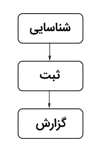 تعرف حسابداری