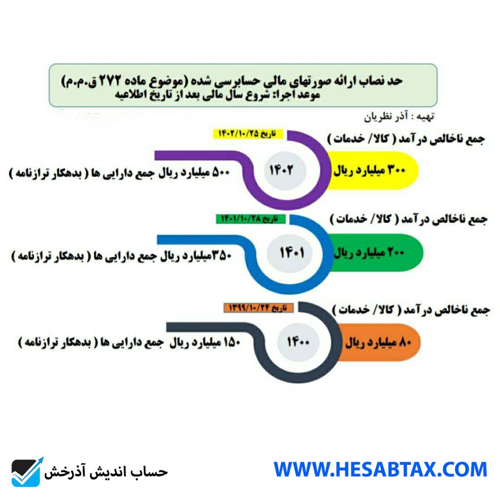 حد نصاب ارائه صورتهای مالی حسابرسی شده